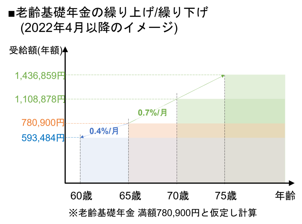老齢年金ってどんな制度?図を使いながら分かりやすく解説! まずはこれだけ!お金の基本! 老齢年金ってどんな制度?図を使いながら分かりやすく解説! まずはこれだけ!お金の基本!