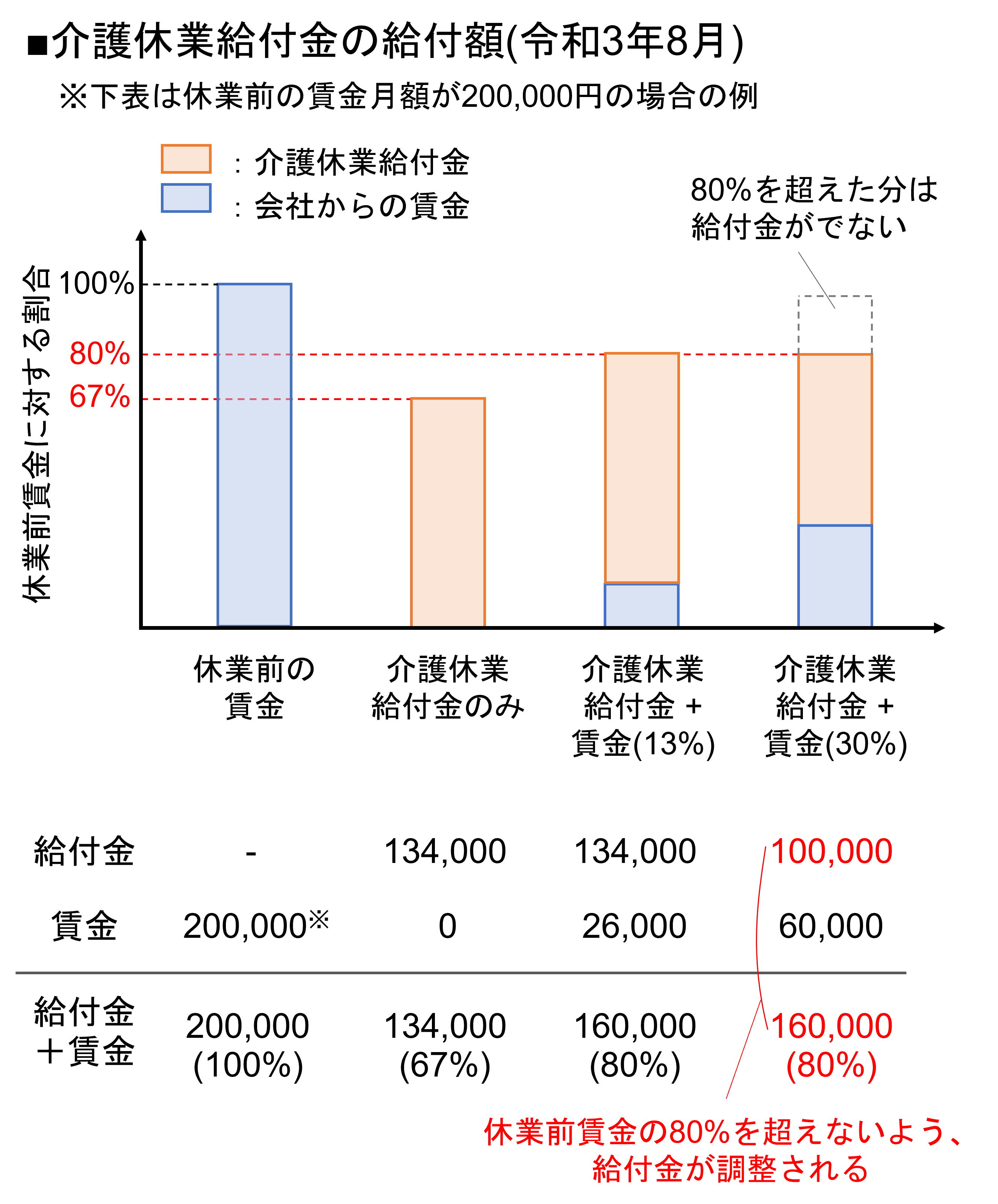 介護休業給付金の給付額