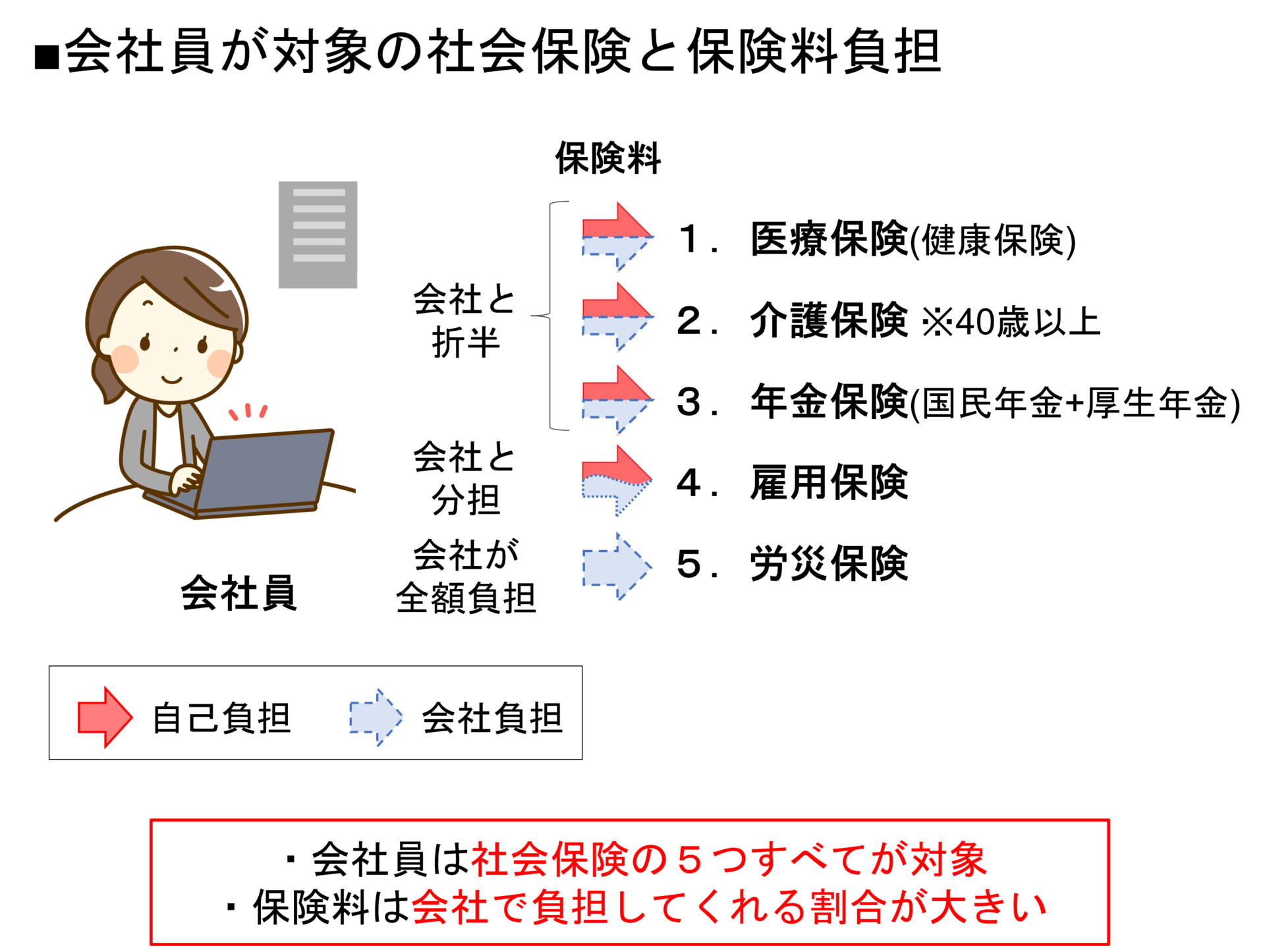 会社員が対象の社会保険と保険料負担