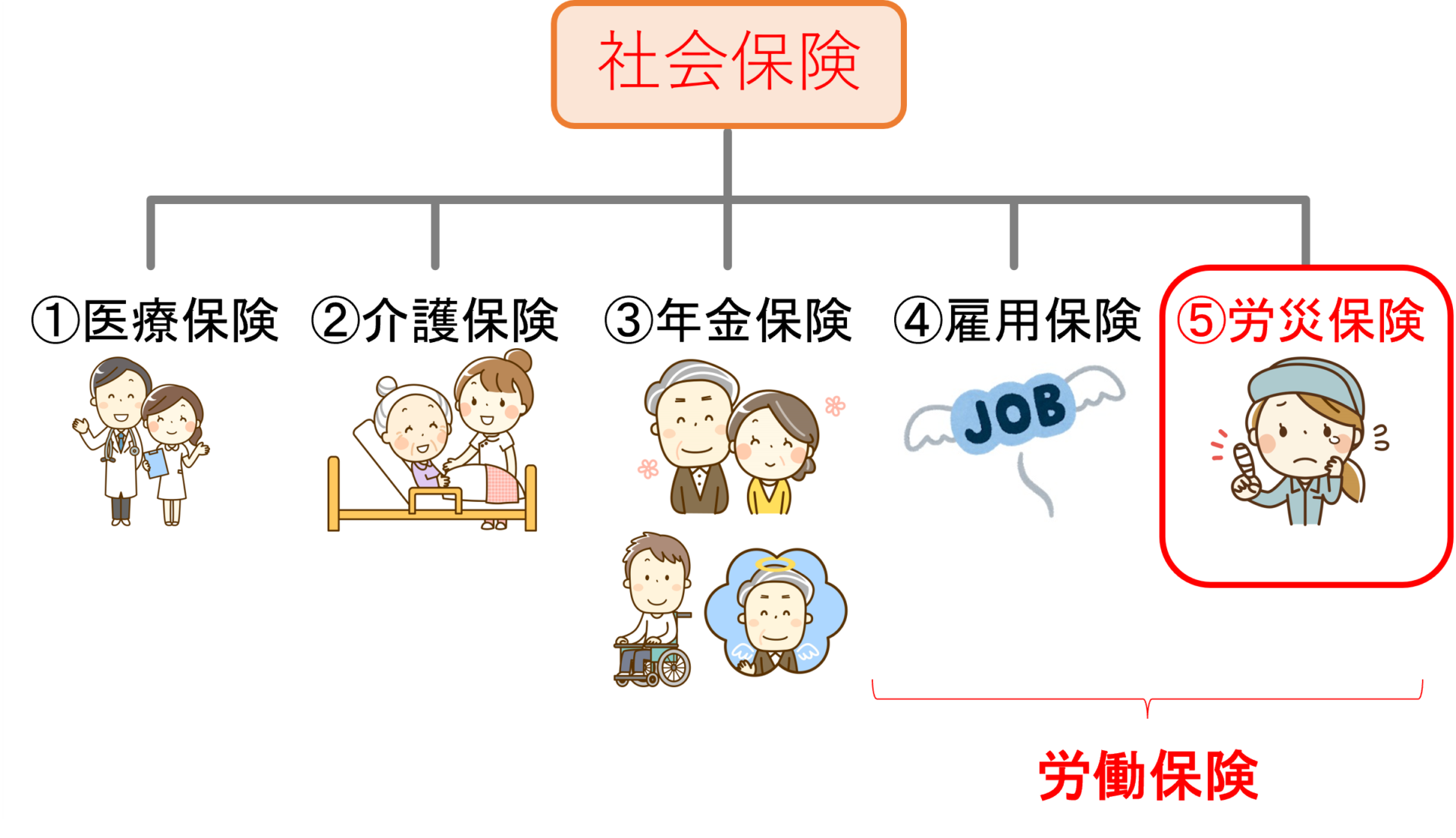 社会保険-労災保険