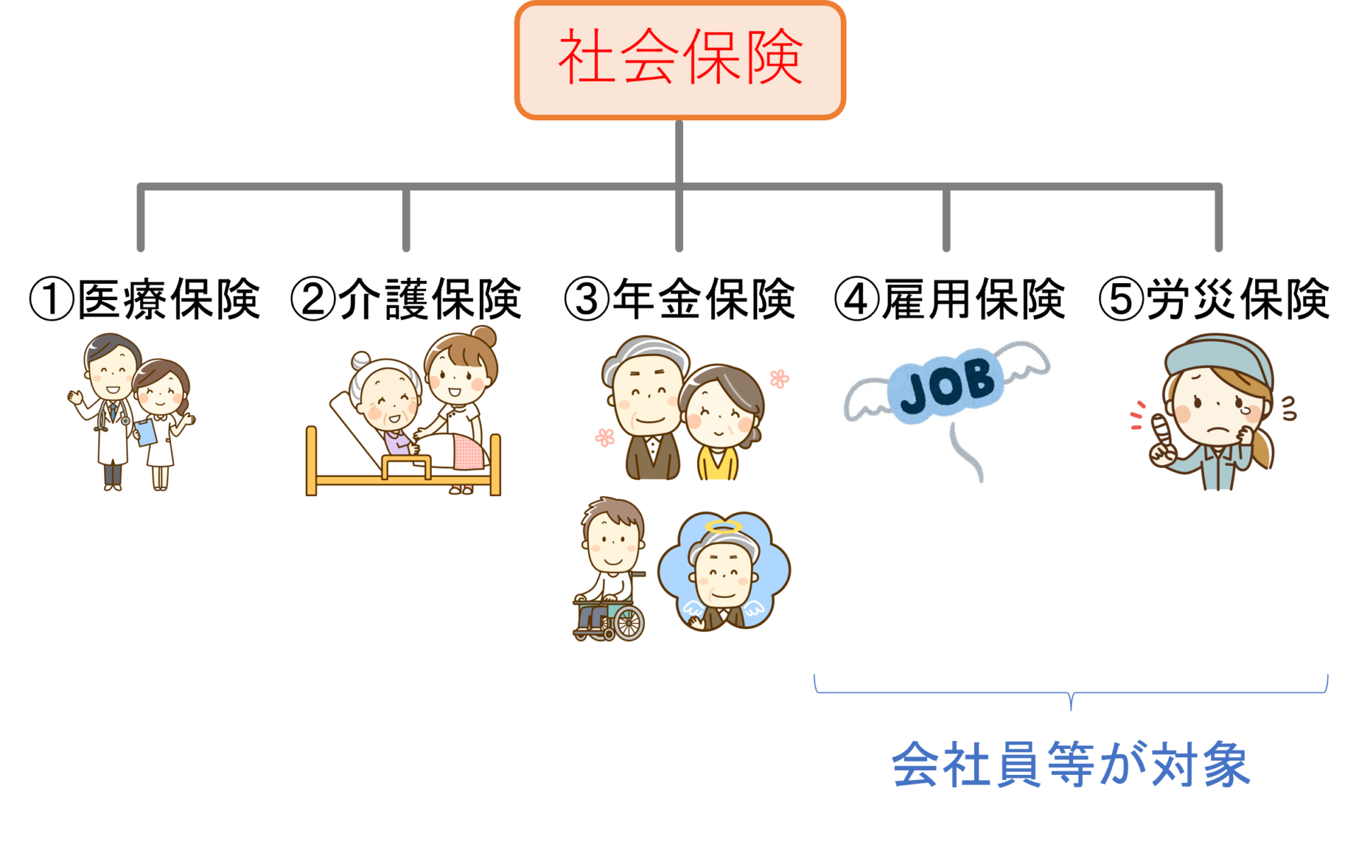 社会保険を構成する５保険