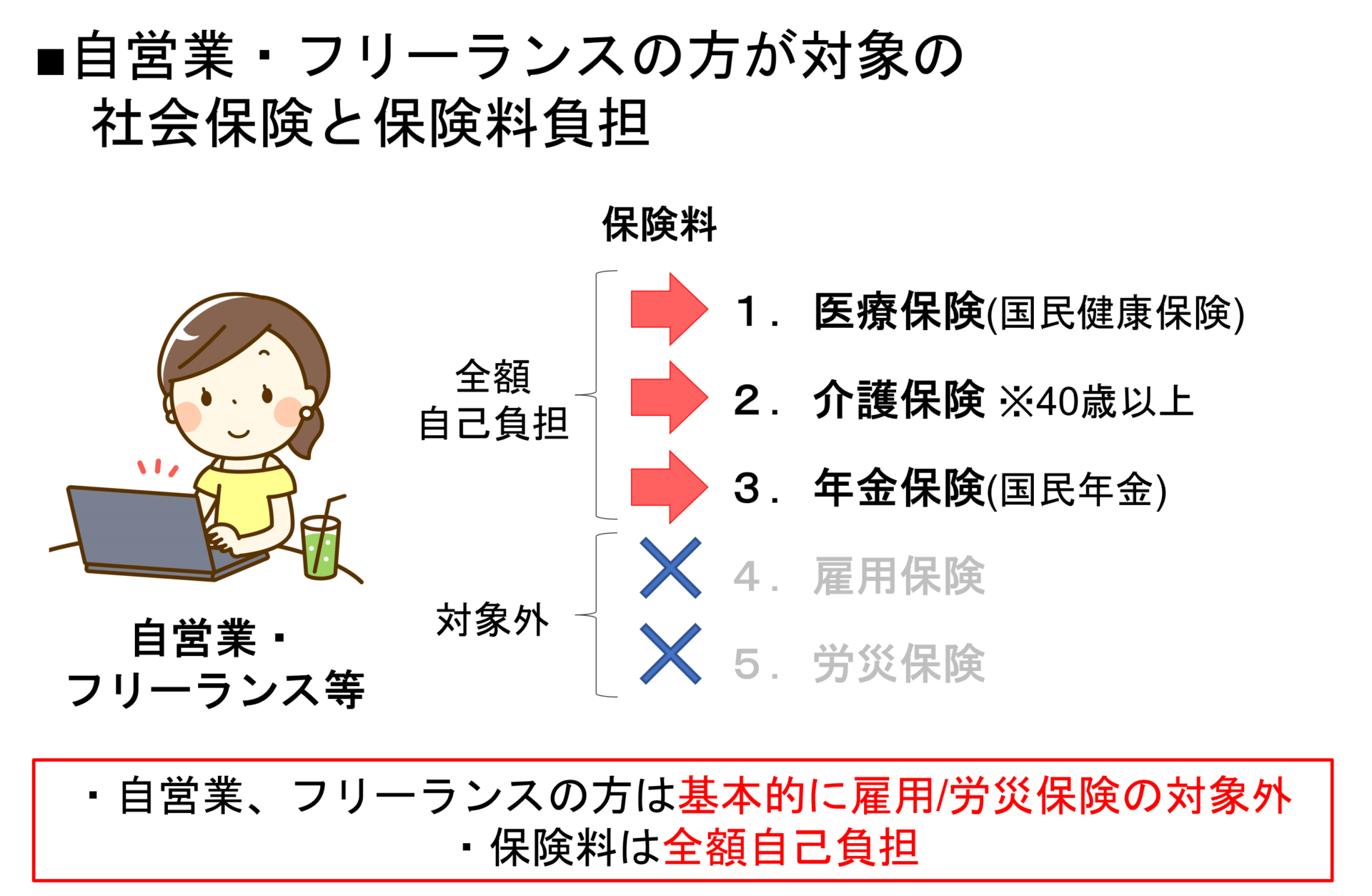 自営業・フリーランスの方が対象の社会保険と保険料負担