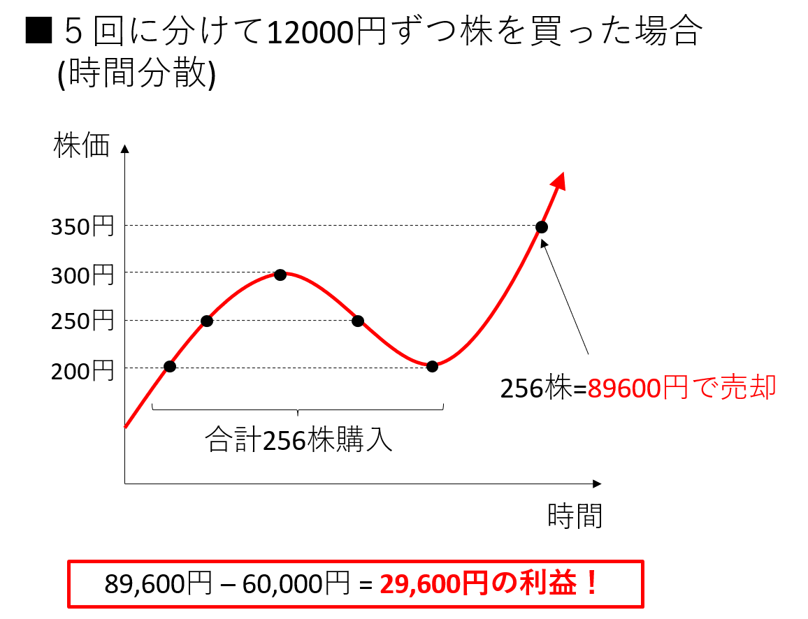 5回それぞれに分けて12,000円ずつ株を買った場合(時間分散)