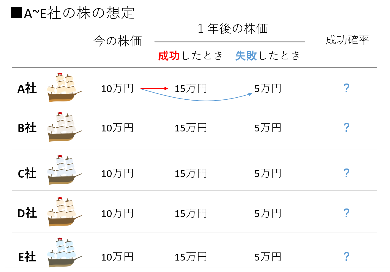 A~E社の株の想定２