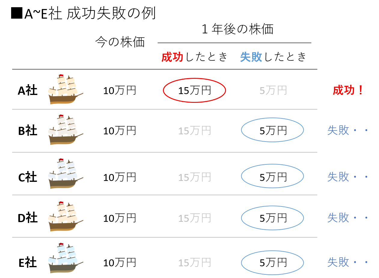 A~E社成功失敗の場合３