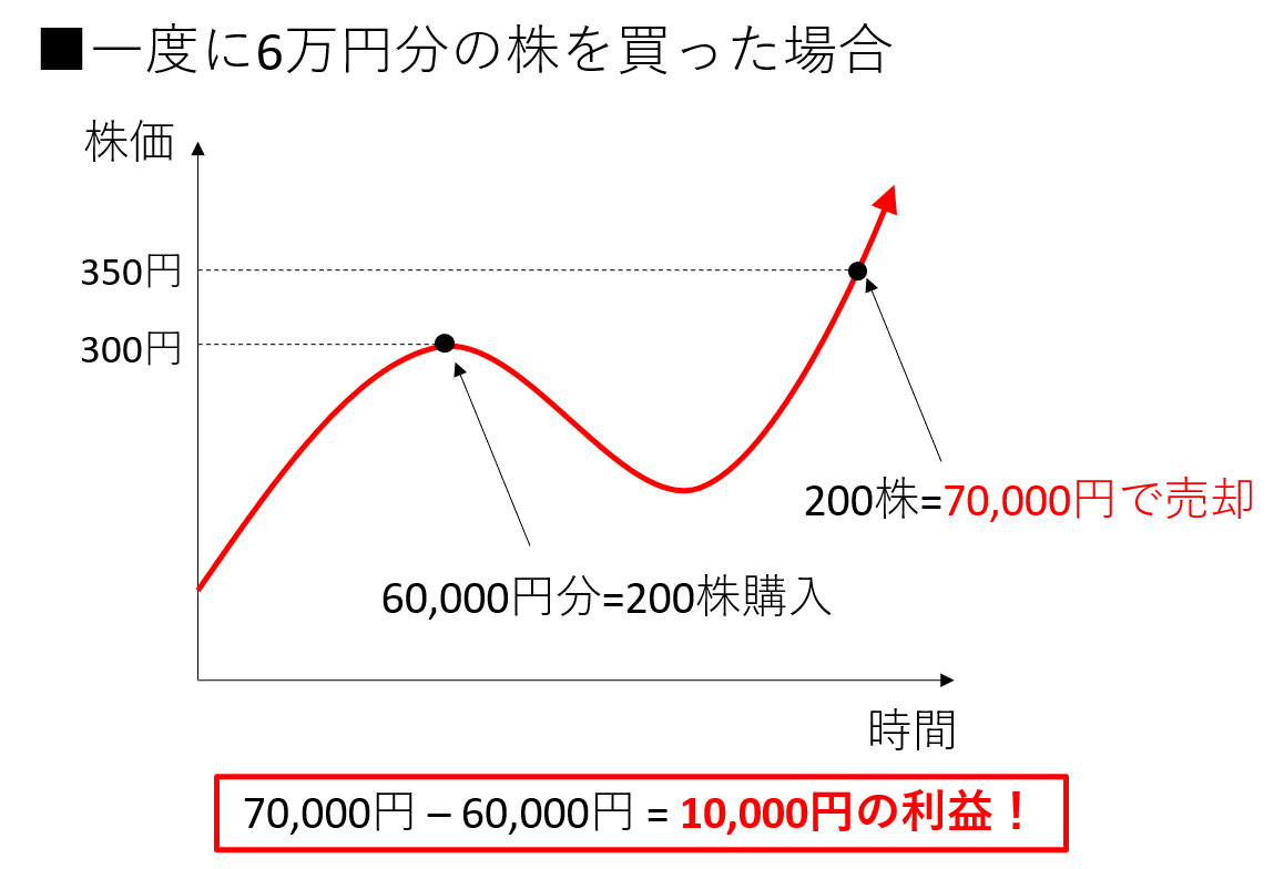 一度に6万円分の株を買った場合