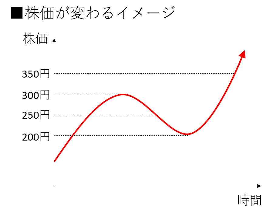 株価が変わるイメージ