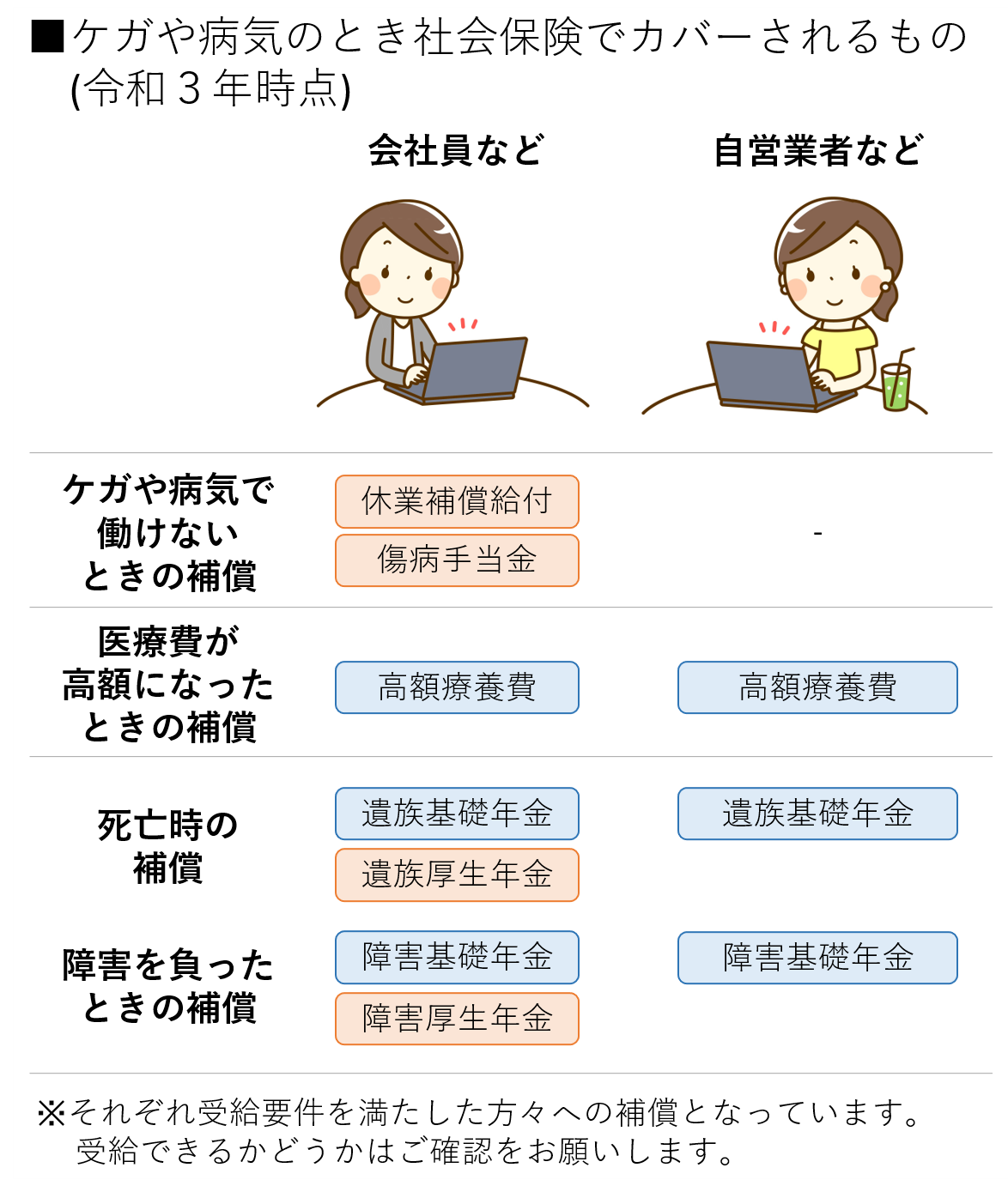 ケガや病気のとき社会保険でカバーされるもの