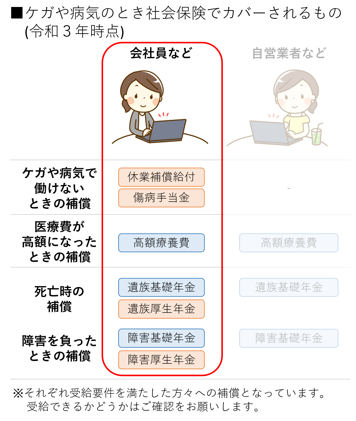 ケガや病気のとき社会保険でカバーされるもの(会社員)