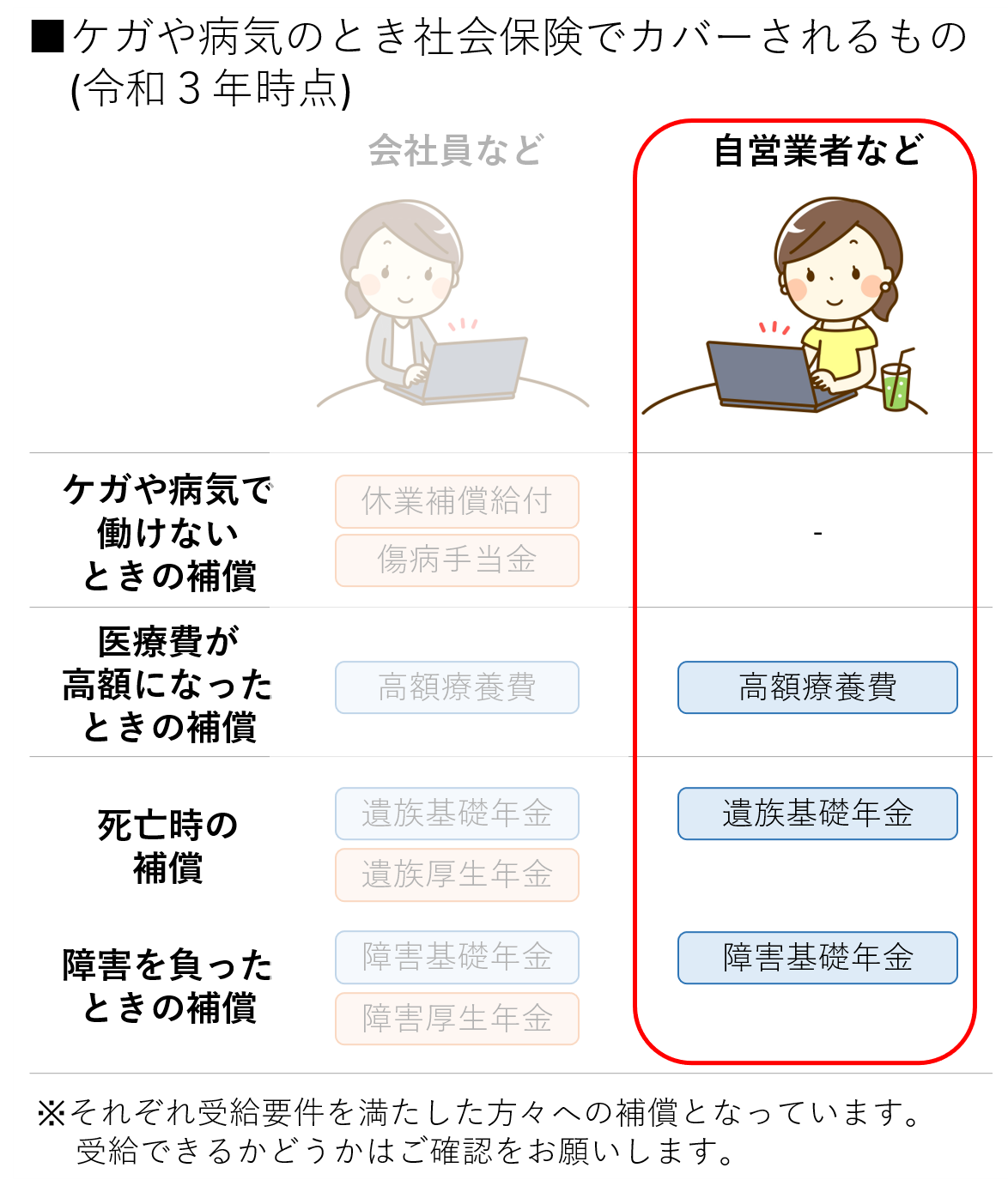 ケガや病気のとき社会保険でカバーされるもの(自営業者)