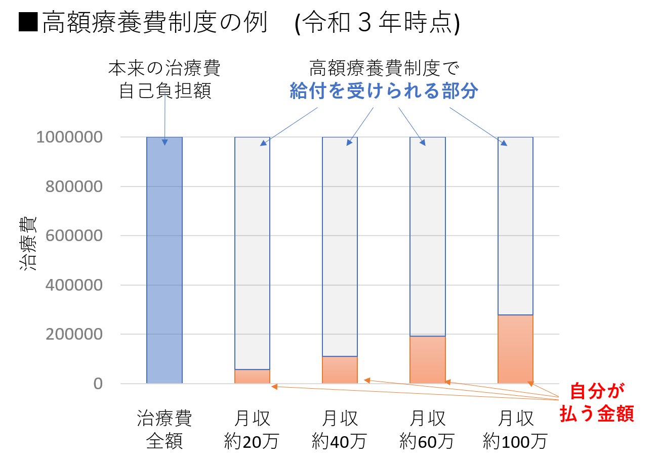 高額療養費制度の例