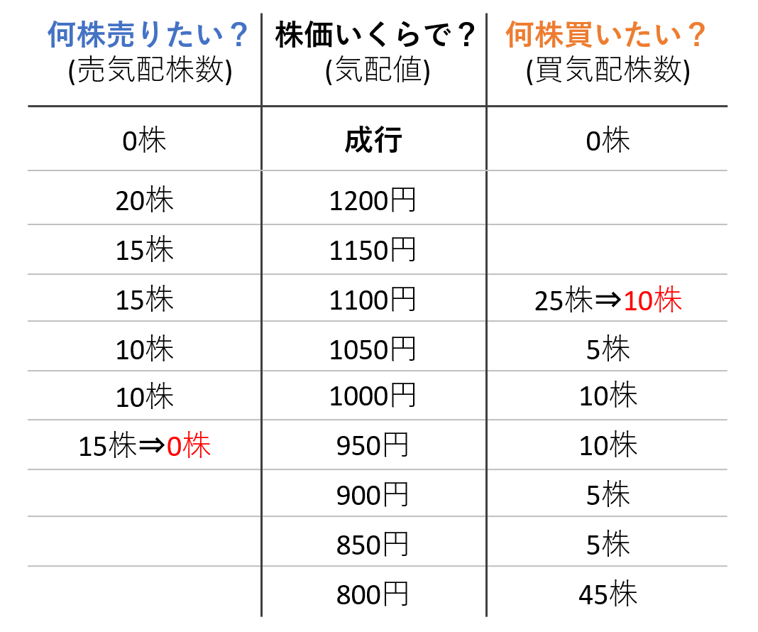 初心者向け】株価の決まり方をわかりやすく解説！ - まずはこれだけ！お金の基本！