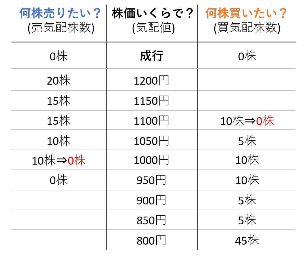 初心者向け】株価の決まり方をわかりやすく解説！ - まずはこれだけ！お金の基本！