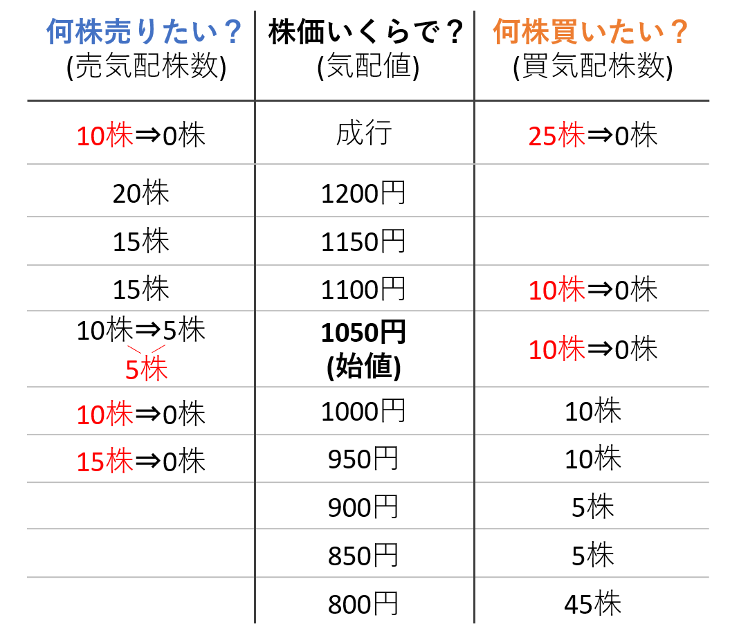 初心者向け】株価の決まり方をわかりやすく解説！ - まずはこれだけ！お金の基本！