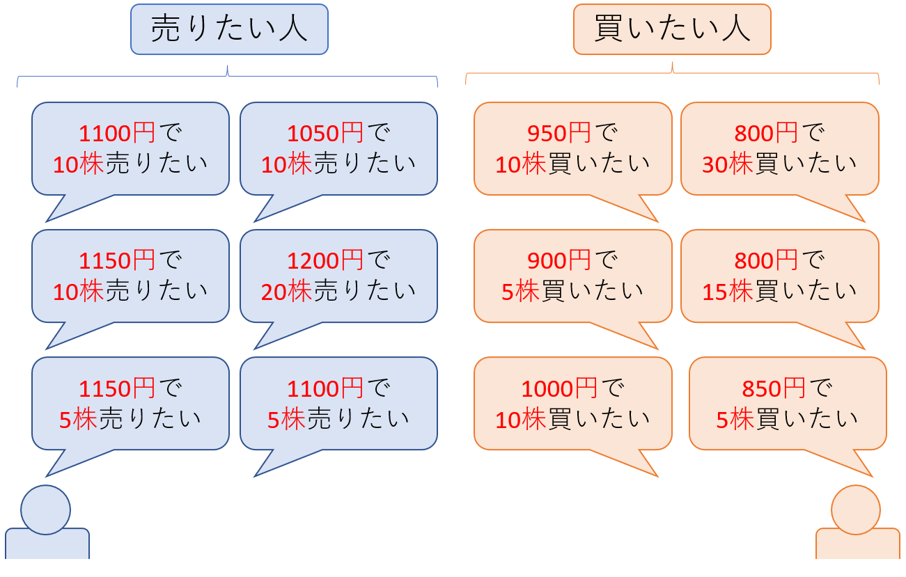 初心者向け】株価の決まり方をわかりやすく解説！ - まずはこれだけ！お金の基本！