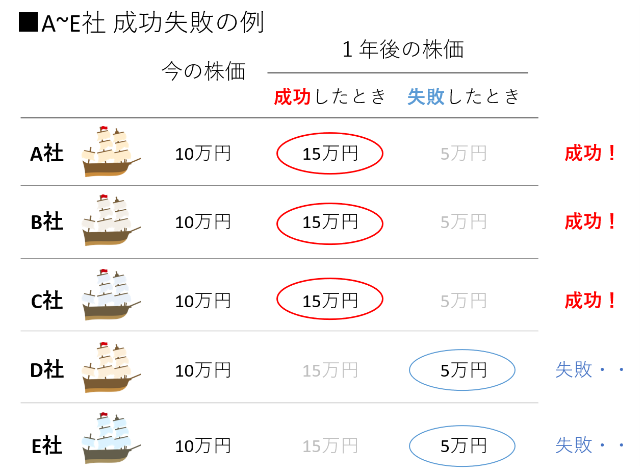 A~E社成功失敗の場合