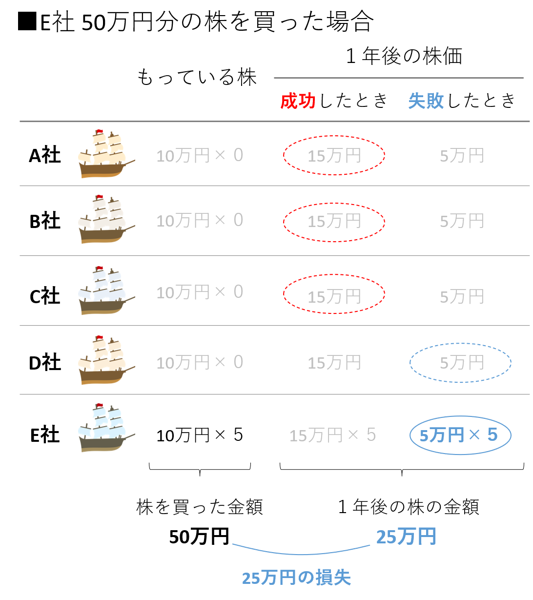 E社 50万円分の株を買った場合