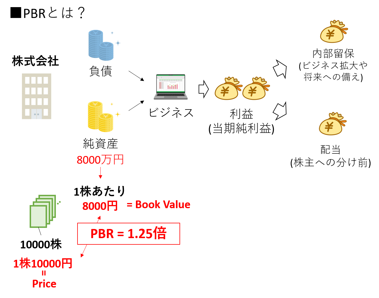 株初心者向け】PER,PBR,ROEなどの指標をわかりやすく解説！ - まずはこれだけ！お金の基本！