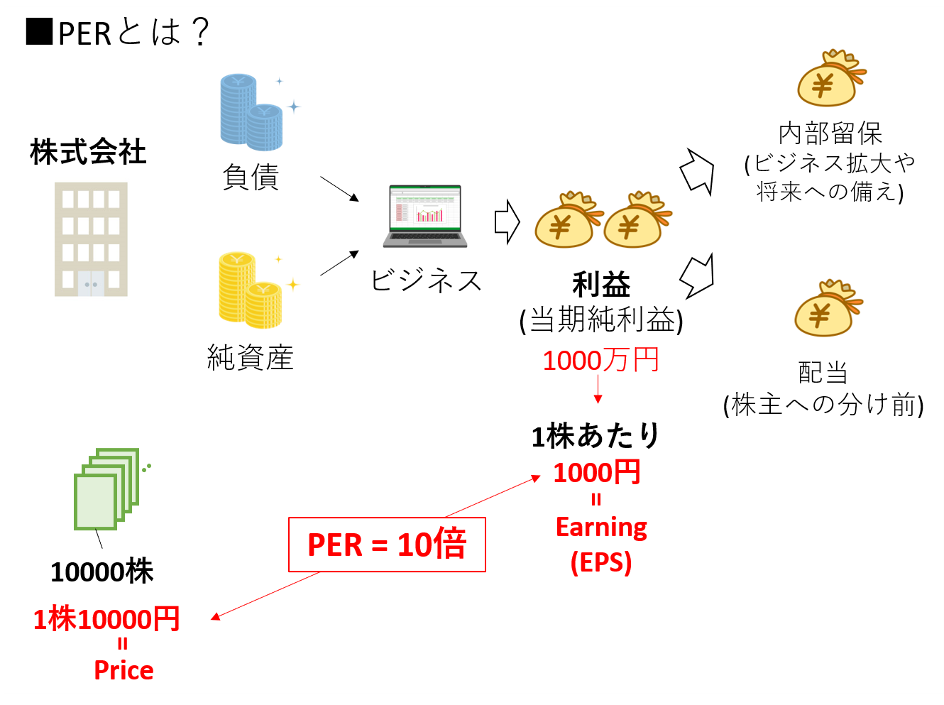 株初心者向け】PER,PBR,ROEなどの指標をわかりやすく解説！ - まずはこれだけ！お金の基本！