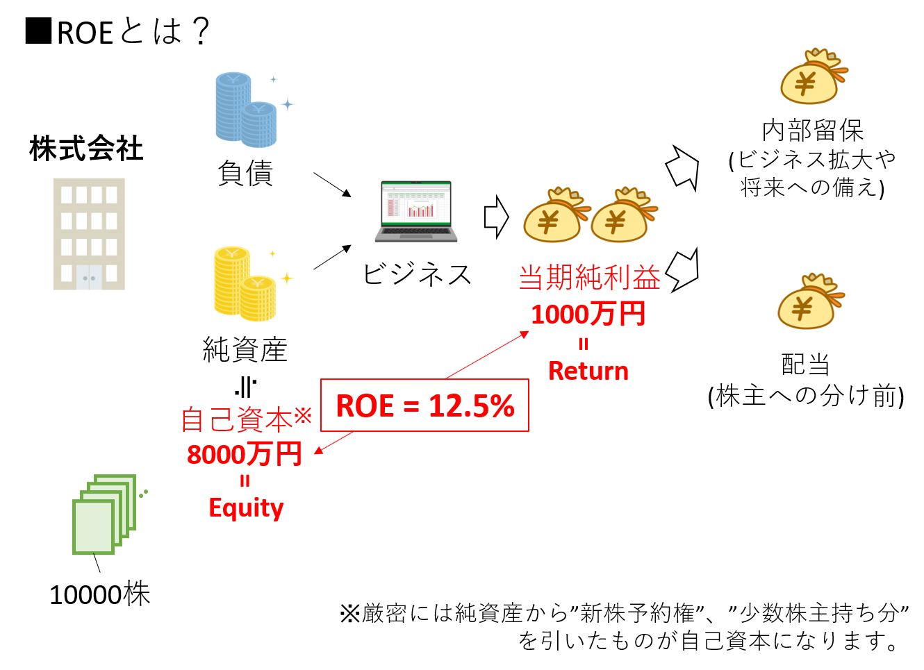 ROEとは？