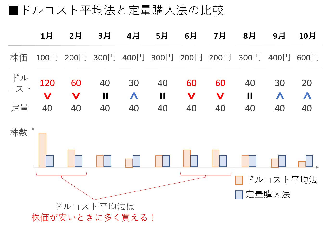 ドルコスト平均法と定量購入法の比較