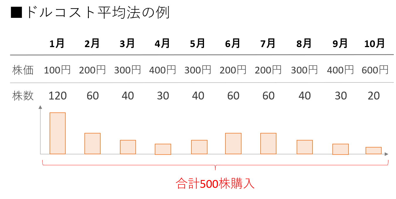 ドルコスト平均法の例