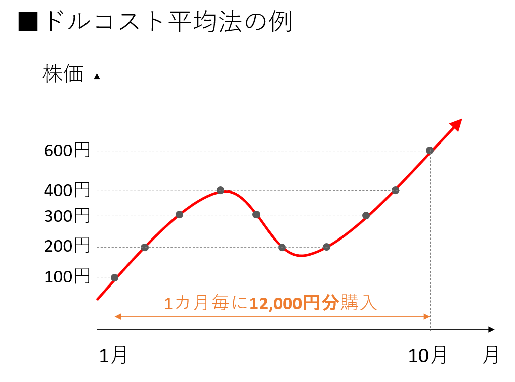 ドルコスト平均法の例(株価グラフ)