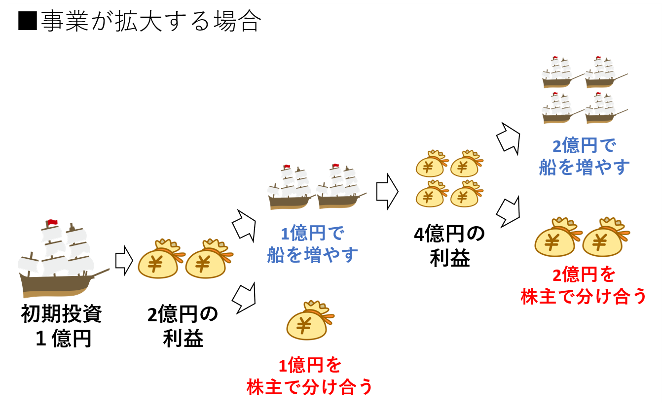 事業が拡大する場合