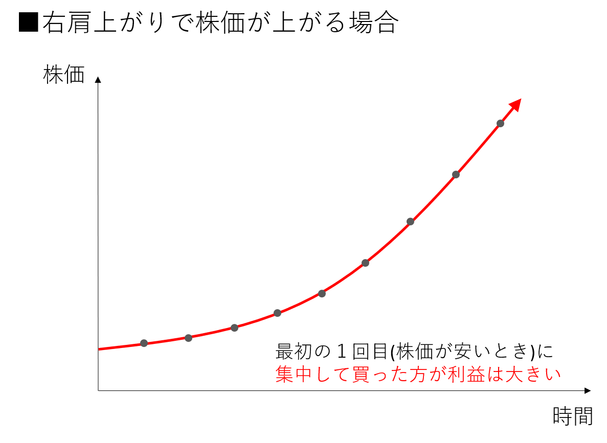 右肩上がりで株価が上がる場合