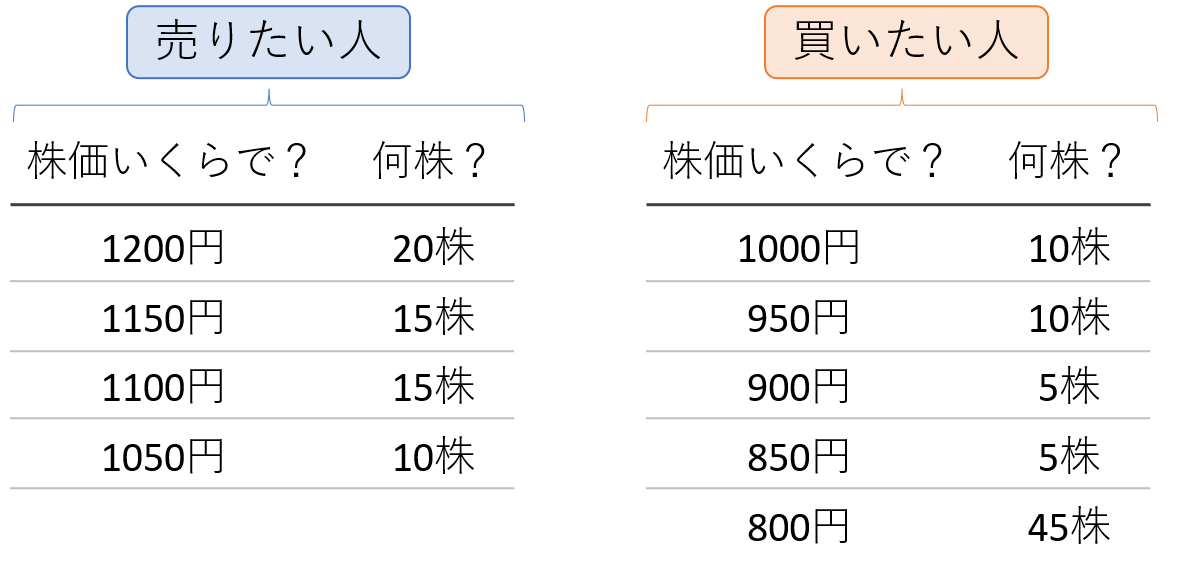 売り注文と買い注文の表