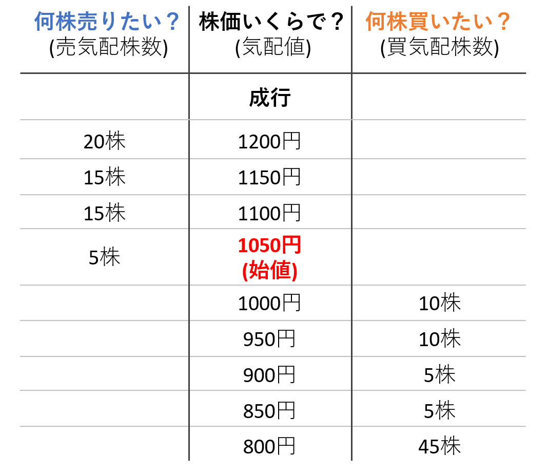 始値の決定