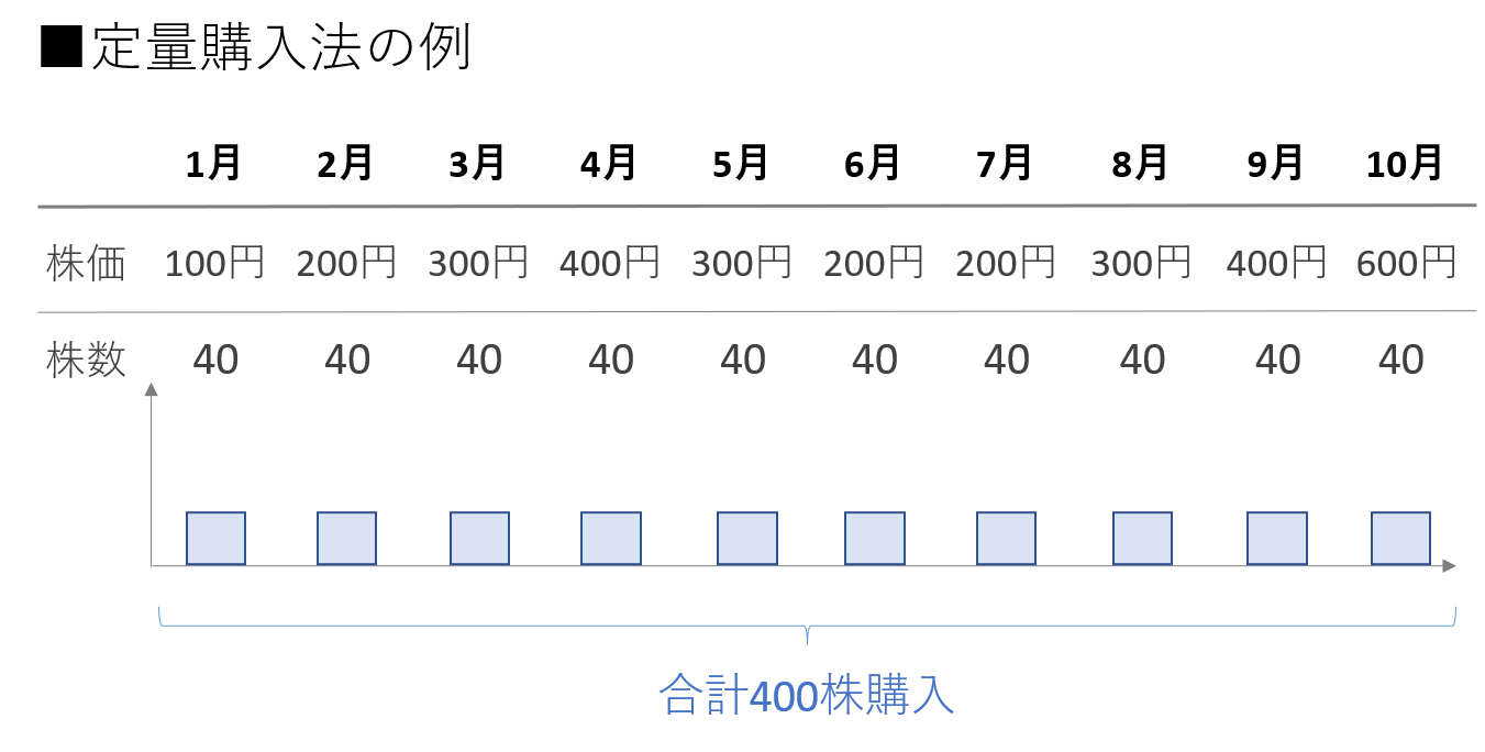 定量購入法の例