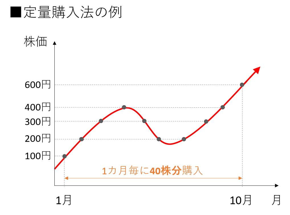 定量購入法の例(株価グラフ)