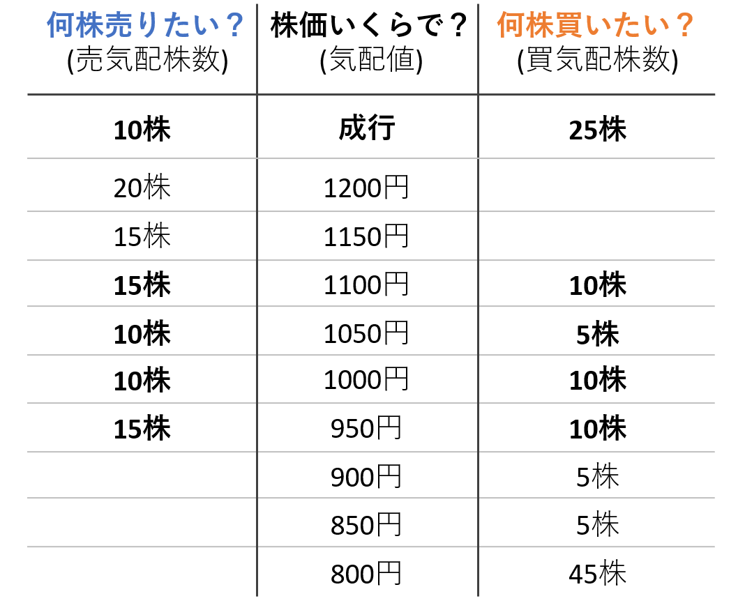 寄り付きの例