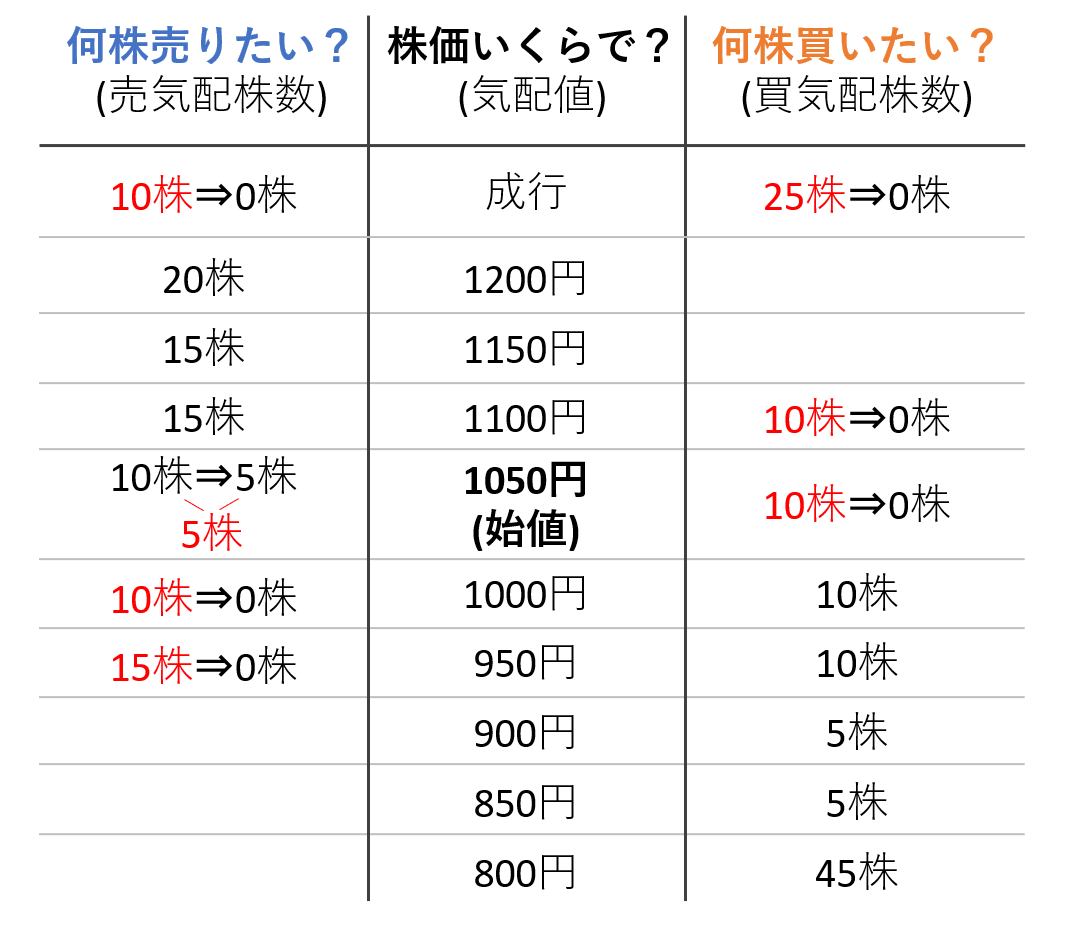 寄り付き時の約定金額