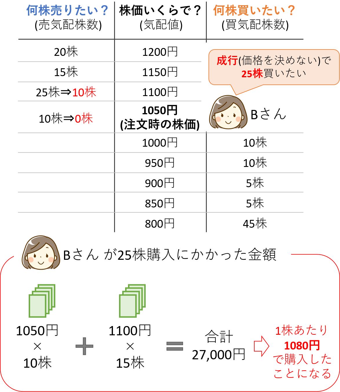 成行注文の例