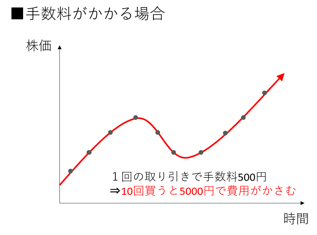 手数料がかかる場合