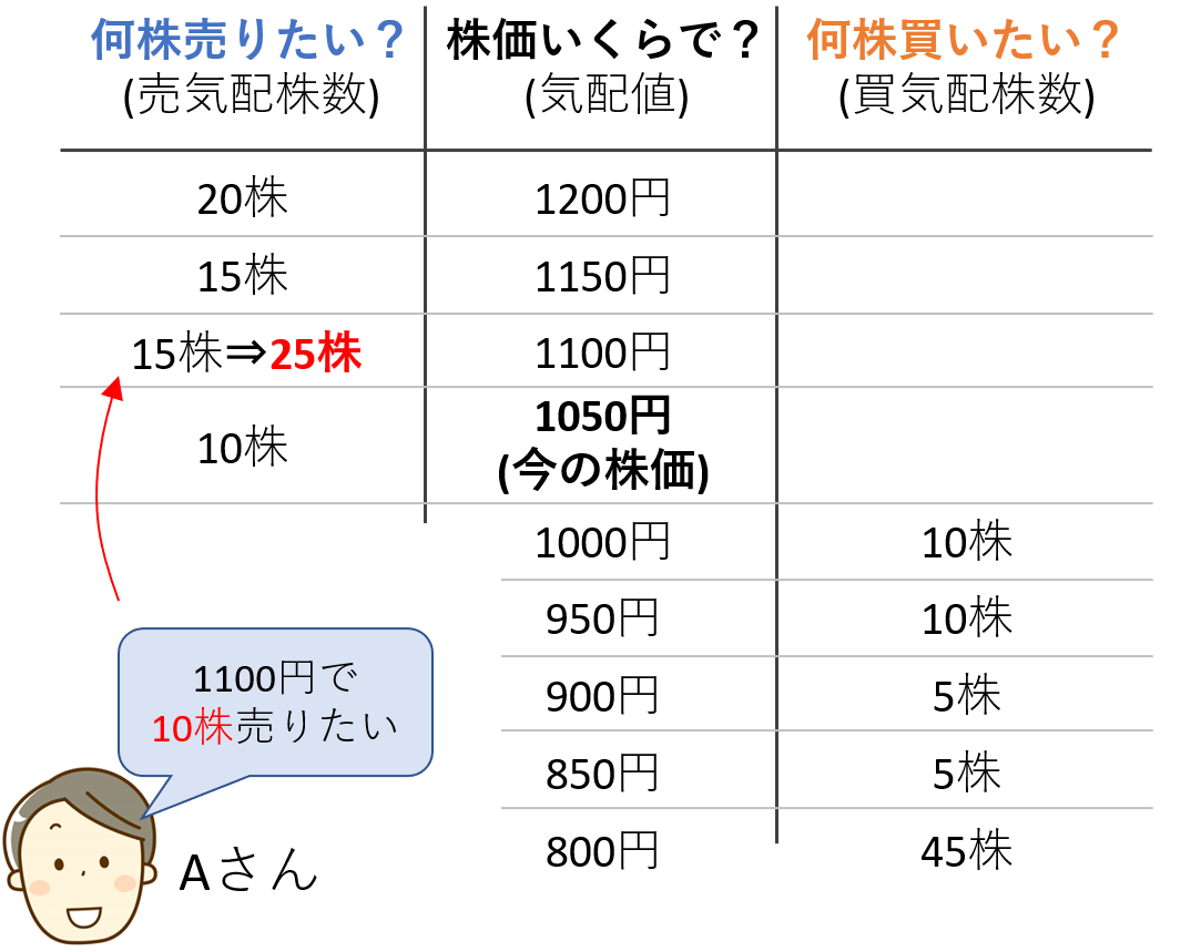 指値注文の例