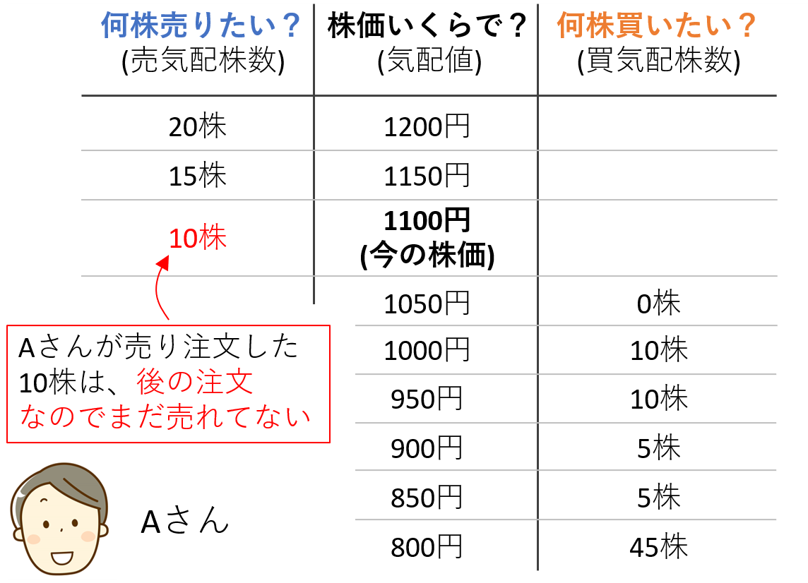 時間優先の原則の例