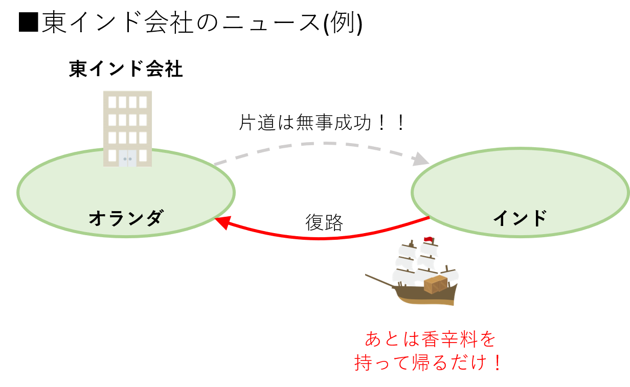 東インド会社のニュース