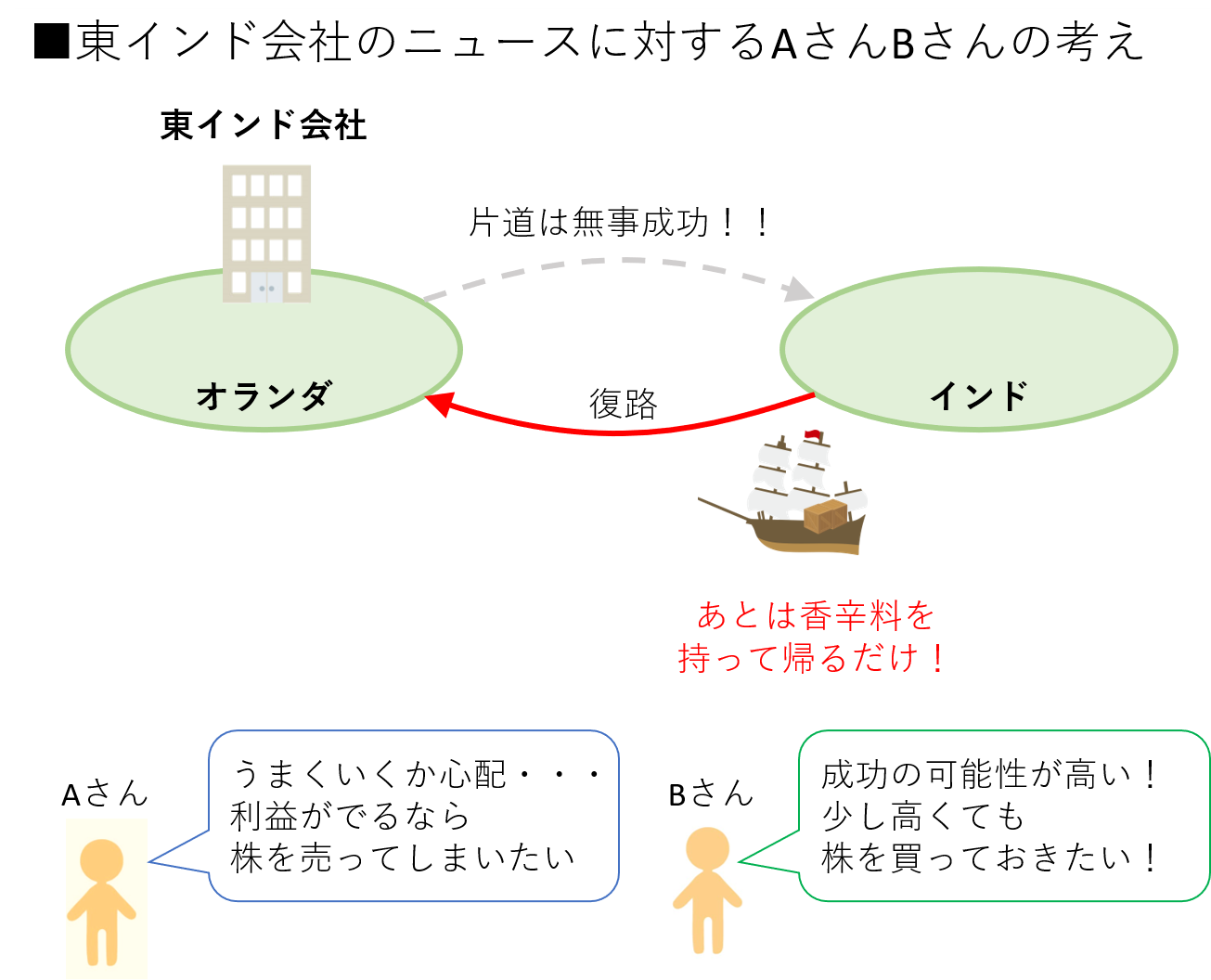 東インド会社のニュースに対するAさんBさんの考え