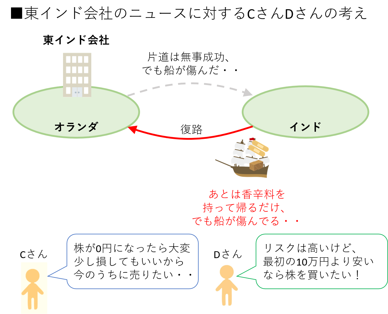 東インド会社のニュースに対するCさんDさんの考え