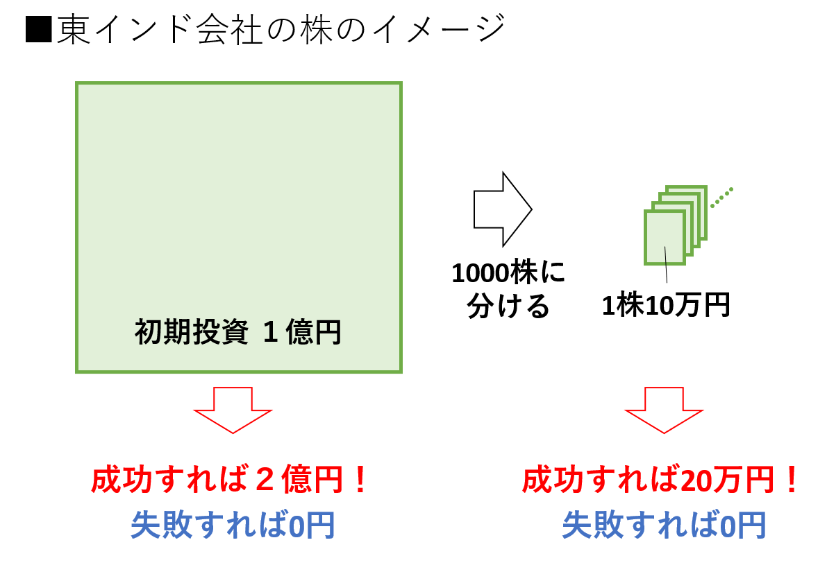 東インド会社の株のイメージ