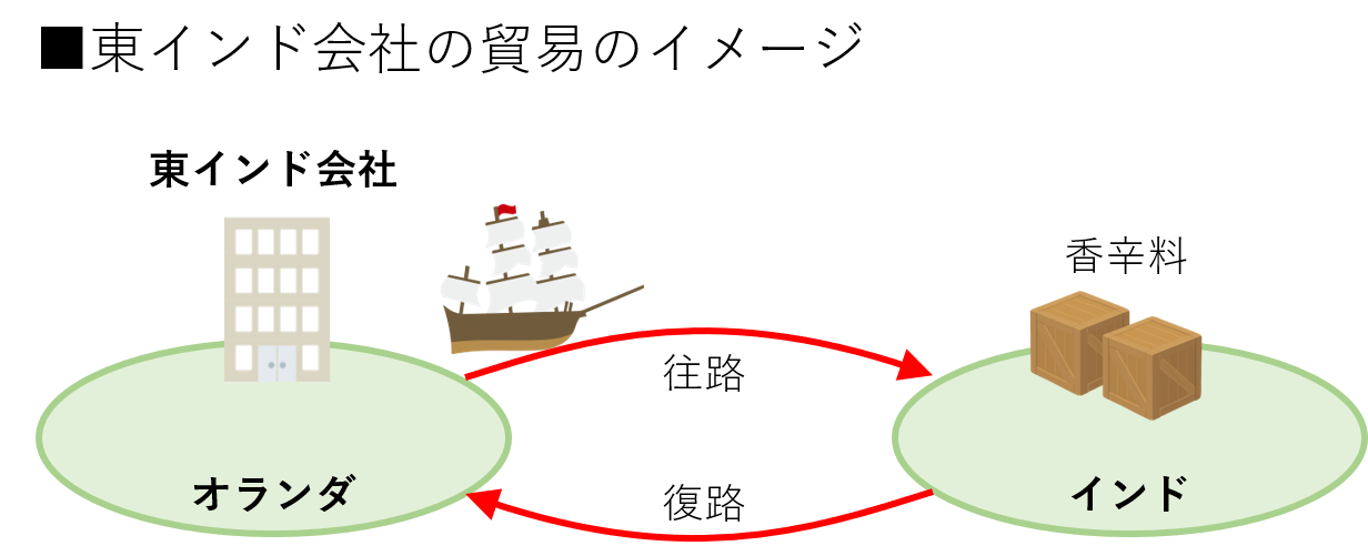 東インド会社の貿易のイメージ