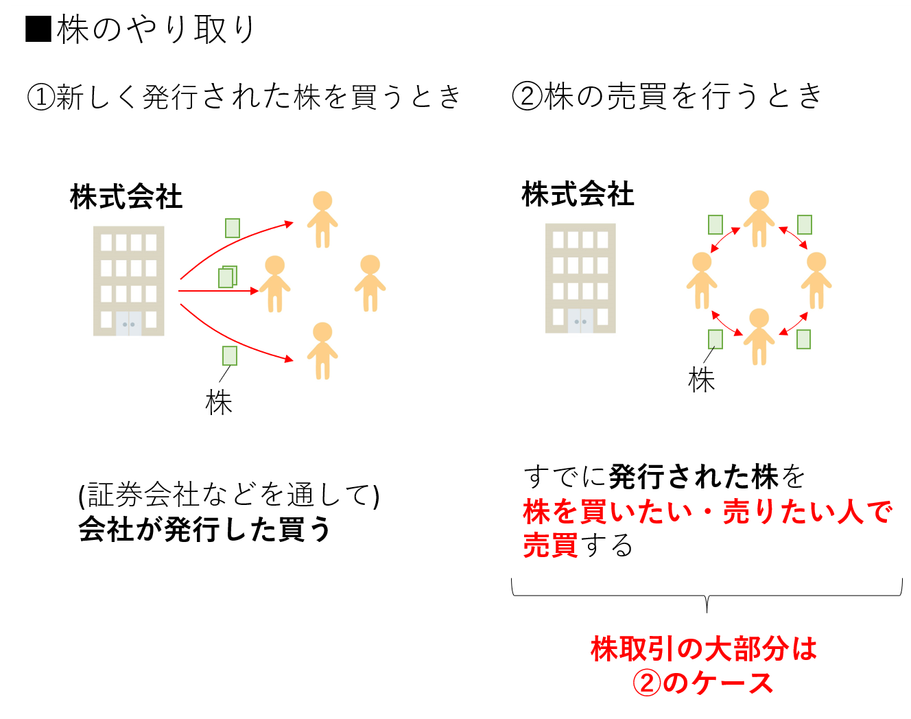 株のやり取り