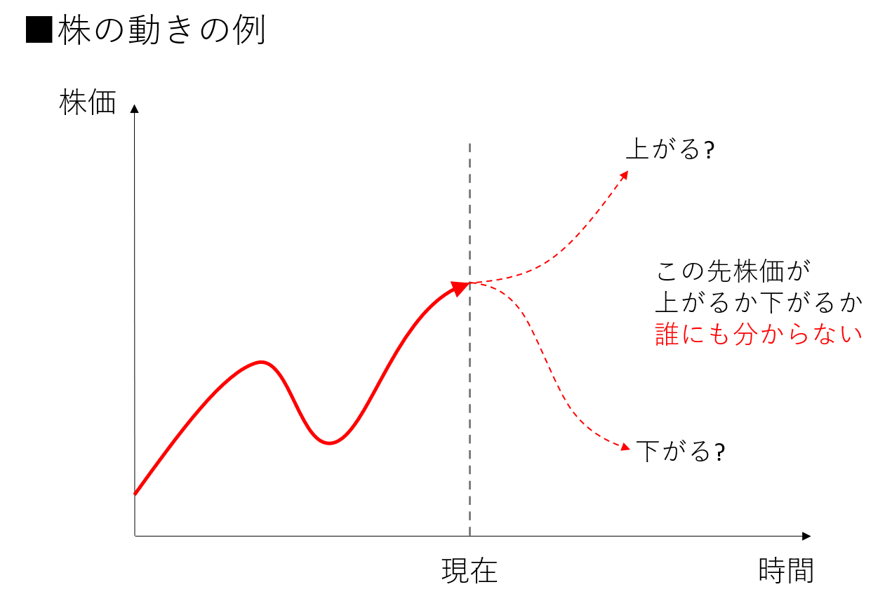 株の動きの例