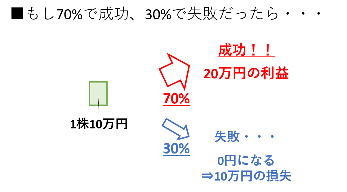 株の成功失敗の例