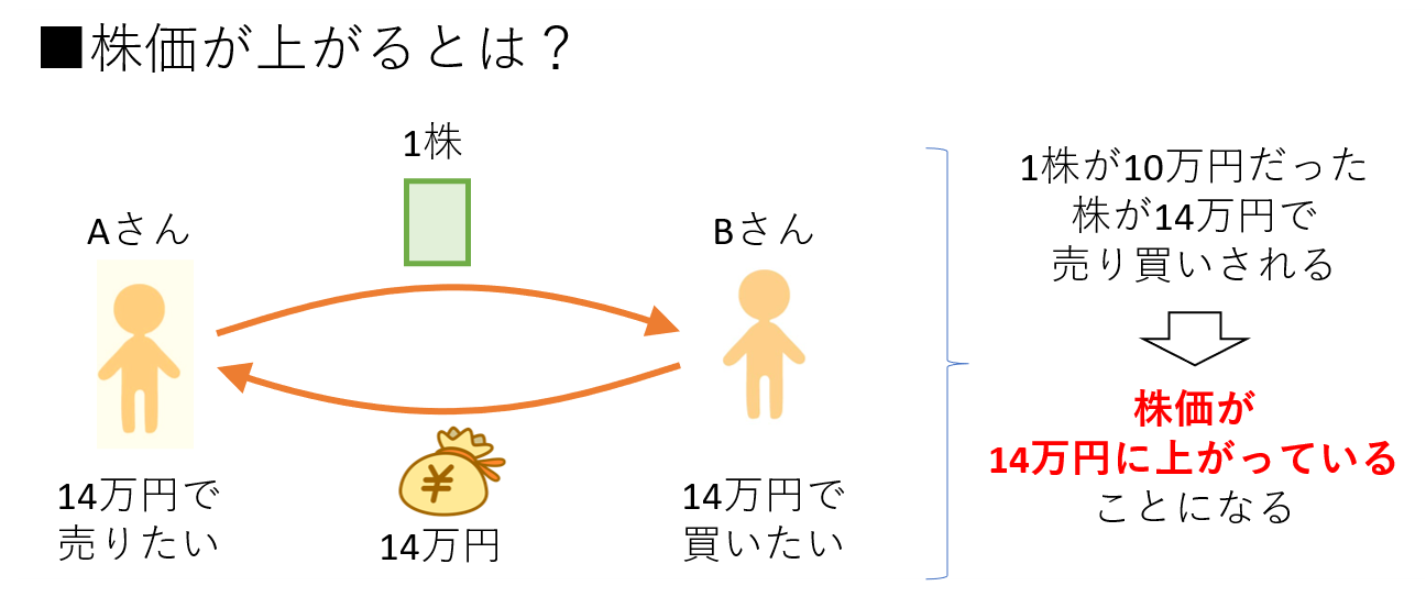 株価が上がるとは