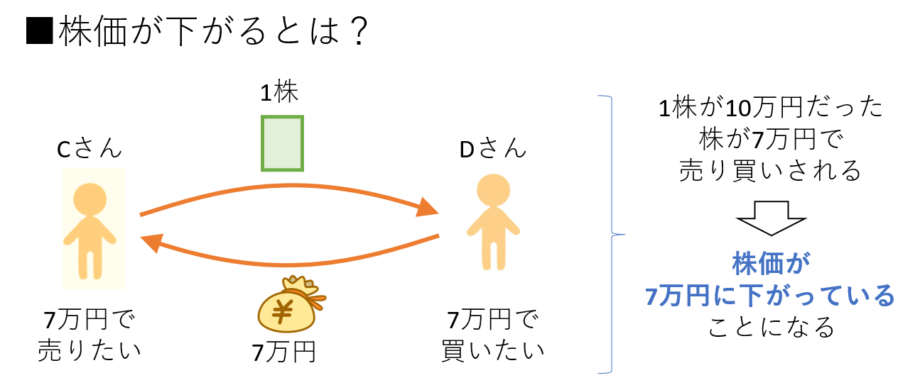 株価が下がるとは