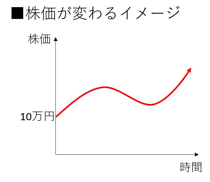 株価が変わるイメージ